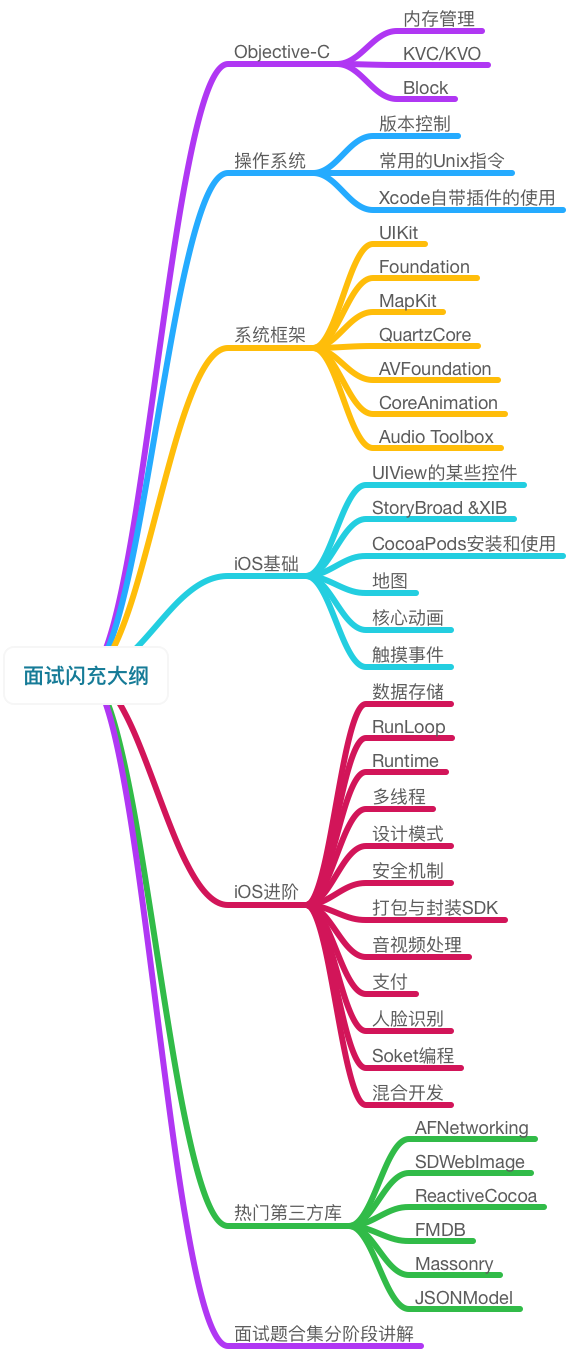 iOS知识点大纲